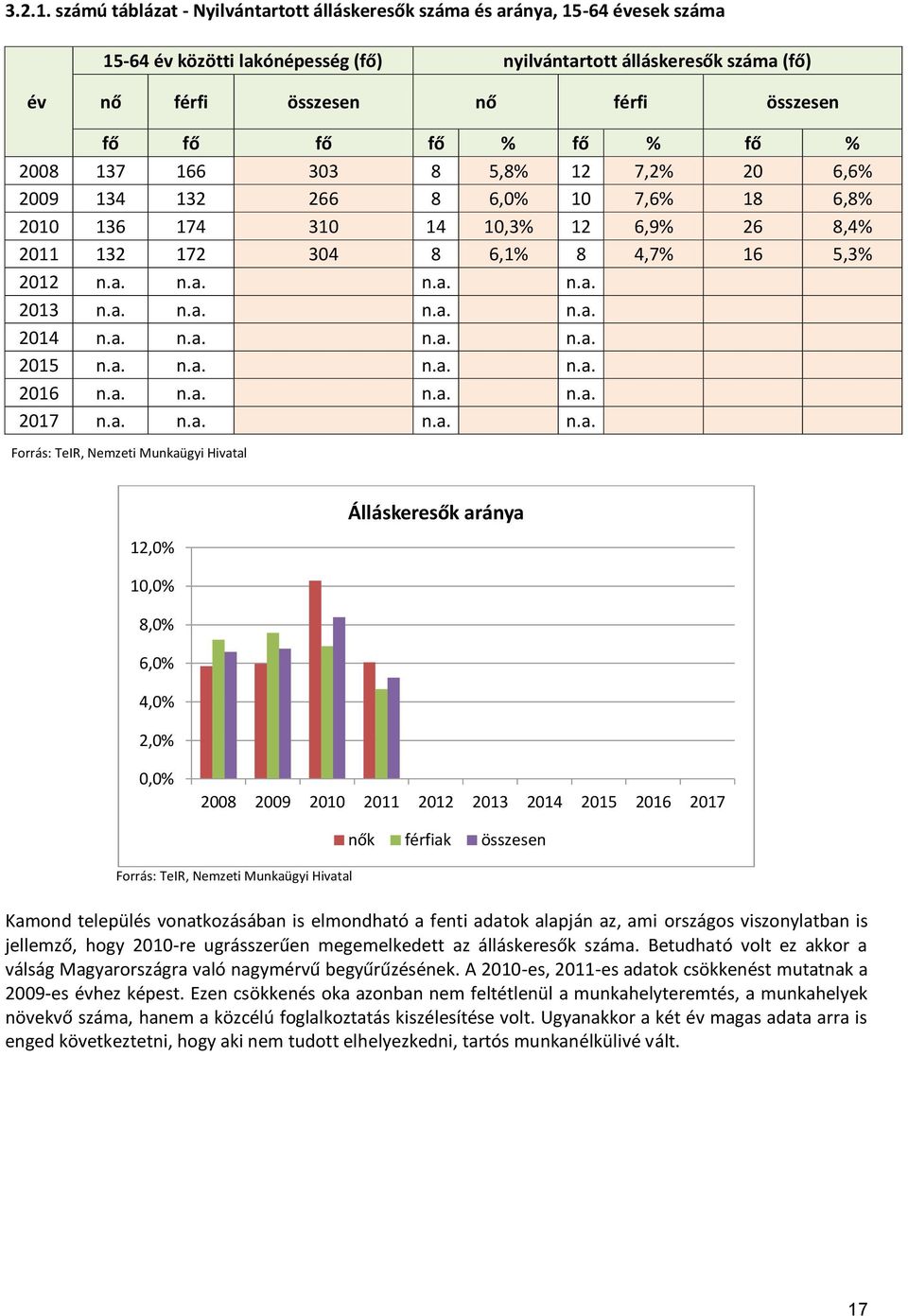 fő fő % fő % fő % 2008 137 166 303 8 5,8% 12 7,2% 20 6,6% 2009 134 132 266 8 6,0% 10 7,6% 18 6,8% 2010 136 174 310 14 10,3% 12 6,9% 26 8,4% 2011 132 172 304 8 6,1% 8 4,7% 16 5,3% 2012 n.a. n.a. n.a. n.a. 2013 n.