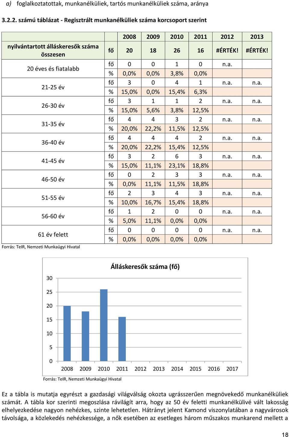 56-60 év 61 év felett Forrás: TeIR, Nemzeti Munkaügyi Hivatal 2008 2009 2010 2011 2012 2013 fő 20 18 26 16 #ÉRTÉK! #ÉRTÉK! fő 0 0 1 0 n.a. % 0,0% 0,0% 3,8% 0,0% fő 3 0 4 1 n.a. n.a. % 15,0% 0,0% 15,4% 6,3% fő 3 1 1 2 n.