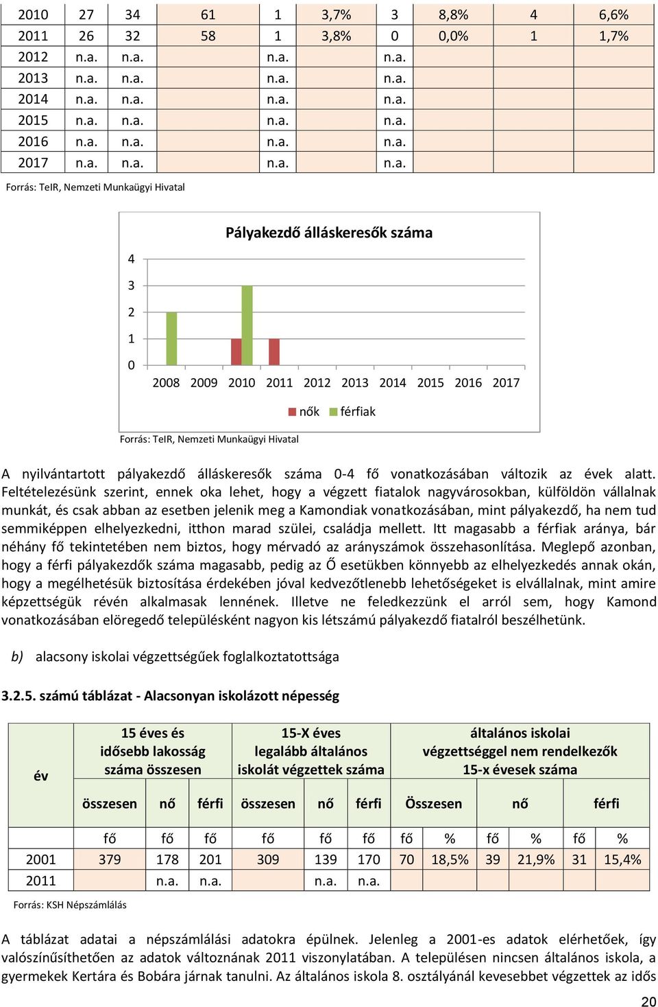 A nyilvántartott pályakezdő álláskeresők száma 0-4 fő vonatkozásában változik az évek alatt.