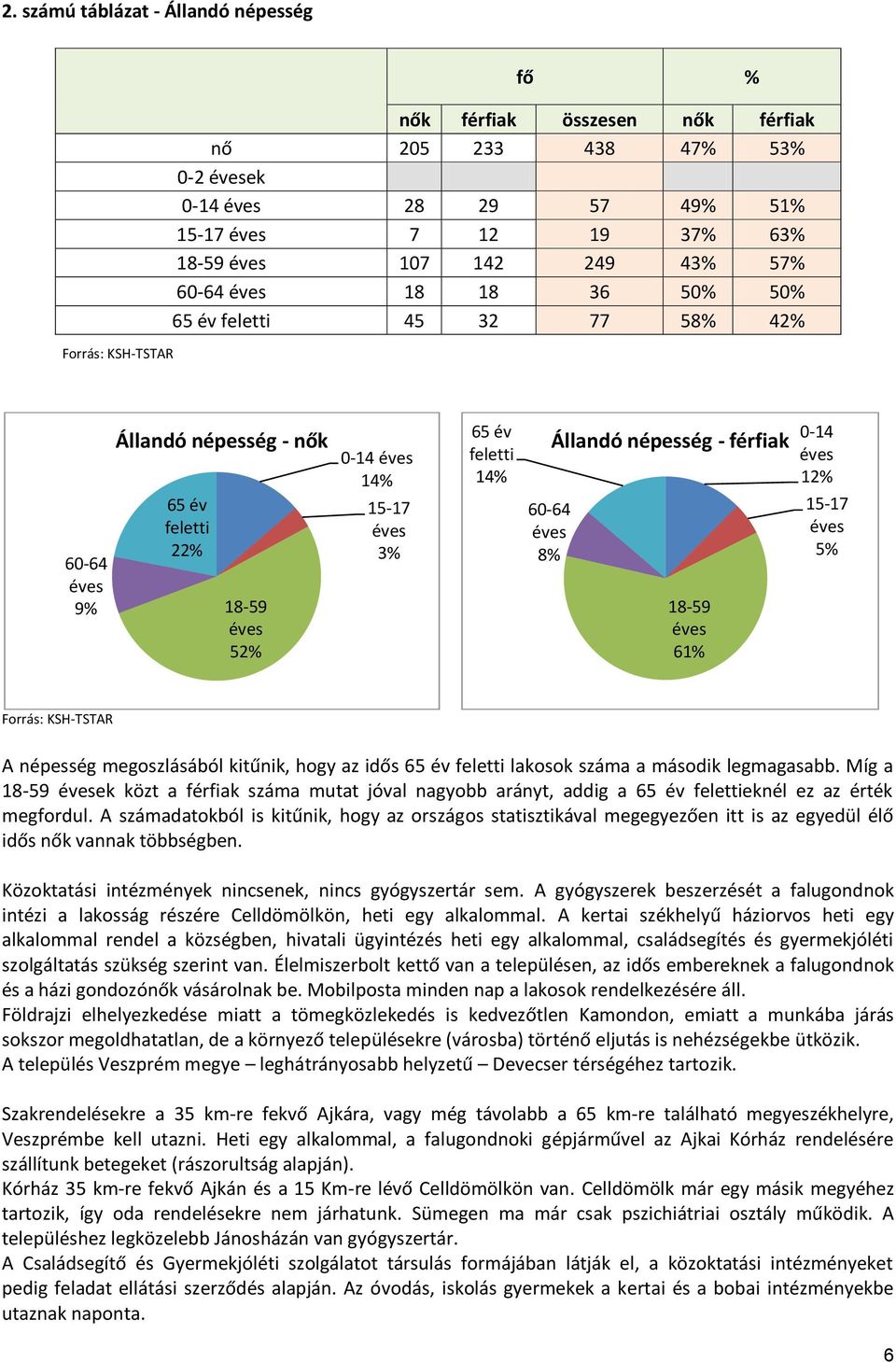 népesség - férfiak 60-64 éves 8% 18-59 éves 61% 0-14 éves 12% 15-17 éves 5% Forrás: KSH-TSTAR A népesség megoszlásából kitűnik, hogy az idős 65 év feletti lakosok száma a második legmagasabb.