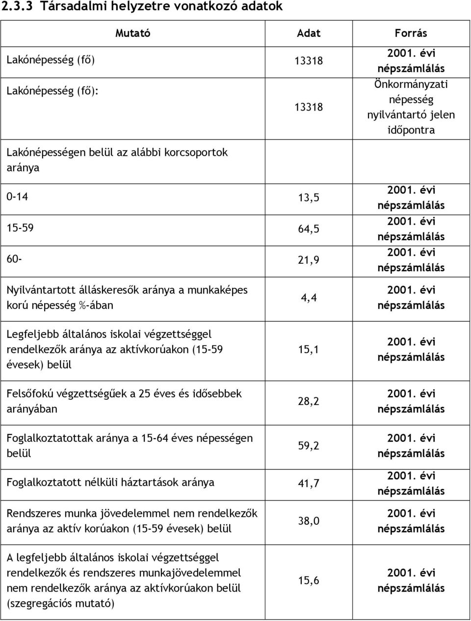 évi népszámlálás 2001. évi népszámlálás Nyilvántartott álláskeresők aránya a munkaképes korú népesség %-ában 4,4 2001.