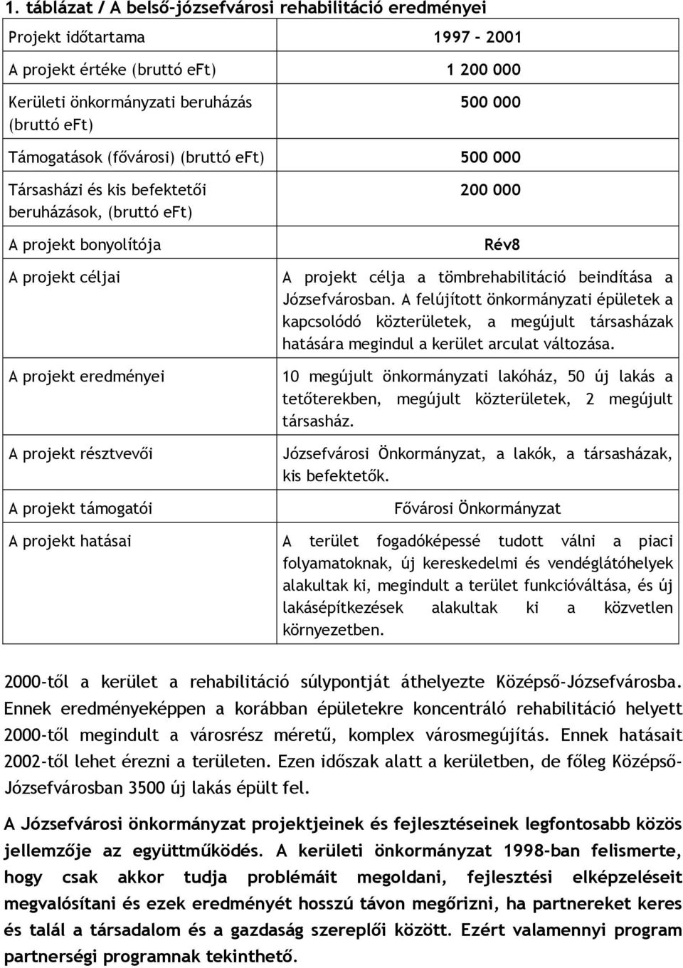 Rév8 A projekt célja a tömbrehabilitáció beindítása a Józsefvárosban.