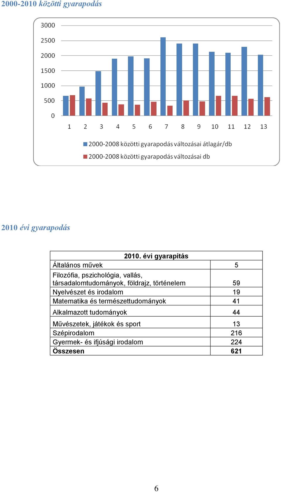 földrajz, történelem 59 Nyelvészet és irodalom 19 Matematika és természettudományok 41