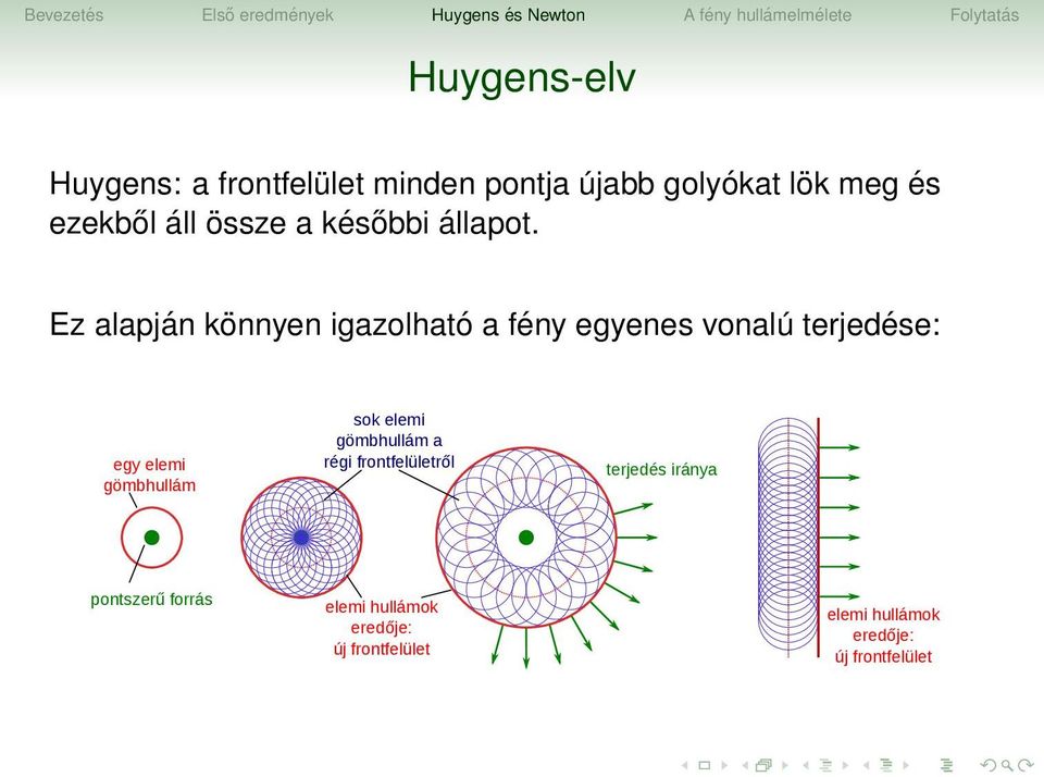 Ez alapján könnyen igazolható a fény egyenes vonalú terjedése: egy elemi gömbhullám sok