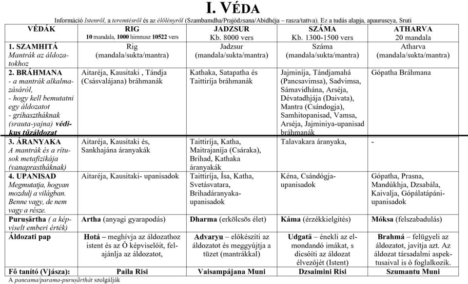 VÉDA Információ Istenről, a teremtésről és az élőlényről (Szambamdha/Prajódzsana/Abidhéja rasza/tattva).