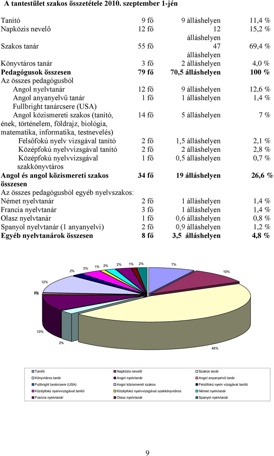 79 fő 70,5 álláshelyen 100 % Az összes pedagógusból Angol nyelvtanár 12 fő 9 álláshelyen 12,6 % Angol anyanyelvű tanár 1 fő 1 álláshelyen 1,4 % Fullbright tanárcsere (USA) Angol közismereti szakos