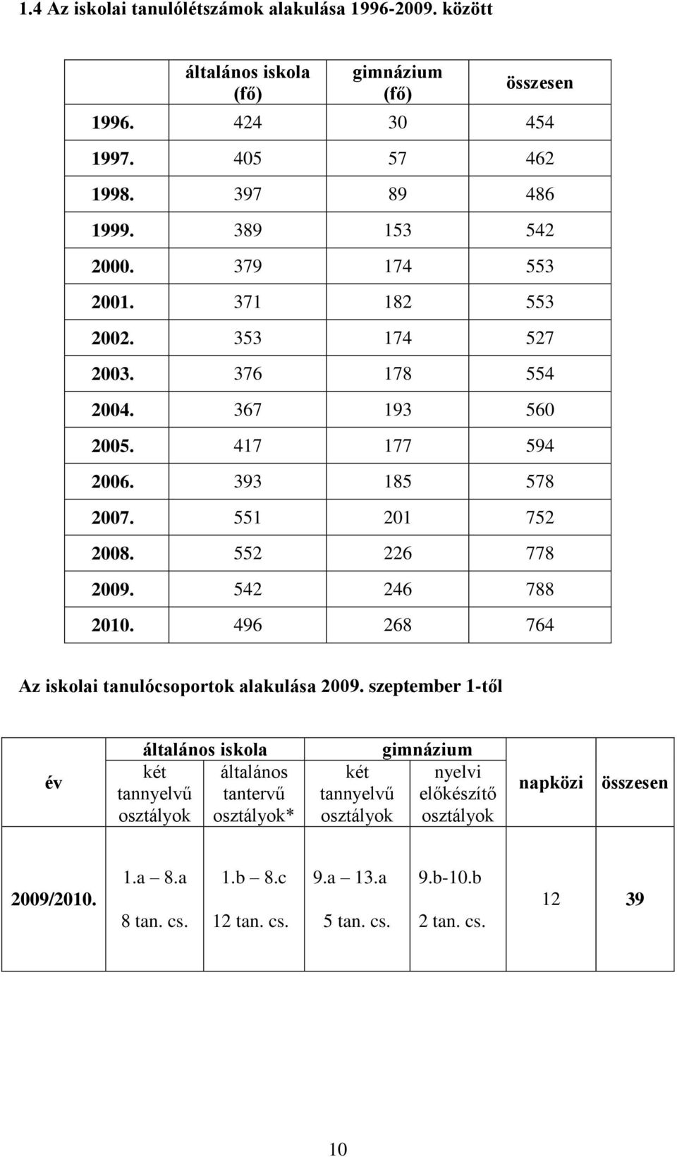 552 226 778 2009. 542 246 788 2010. 496 268 764 Az iskolai tanulócsoportok alakulása 2009.