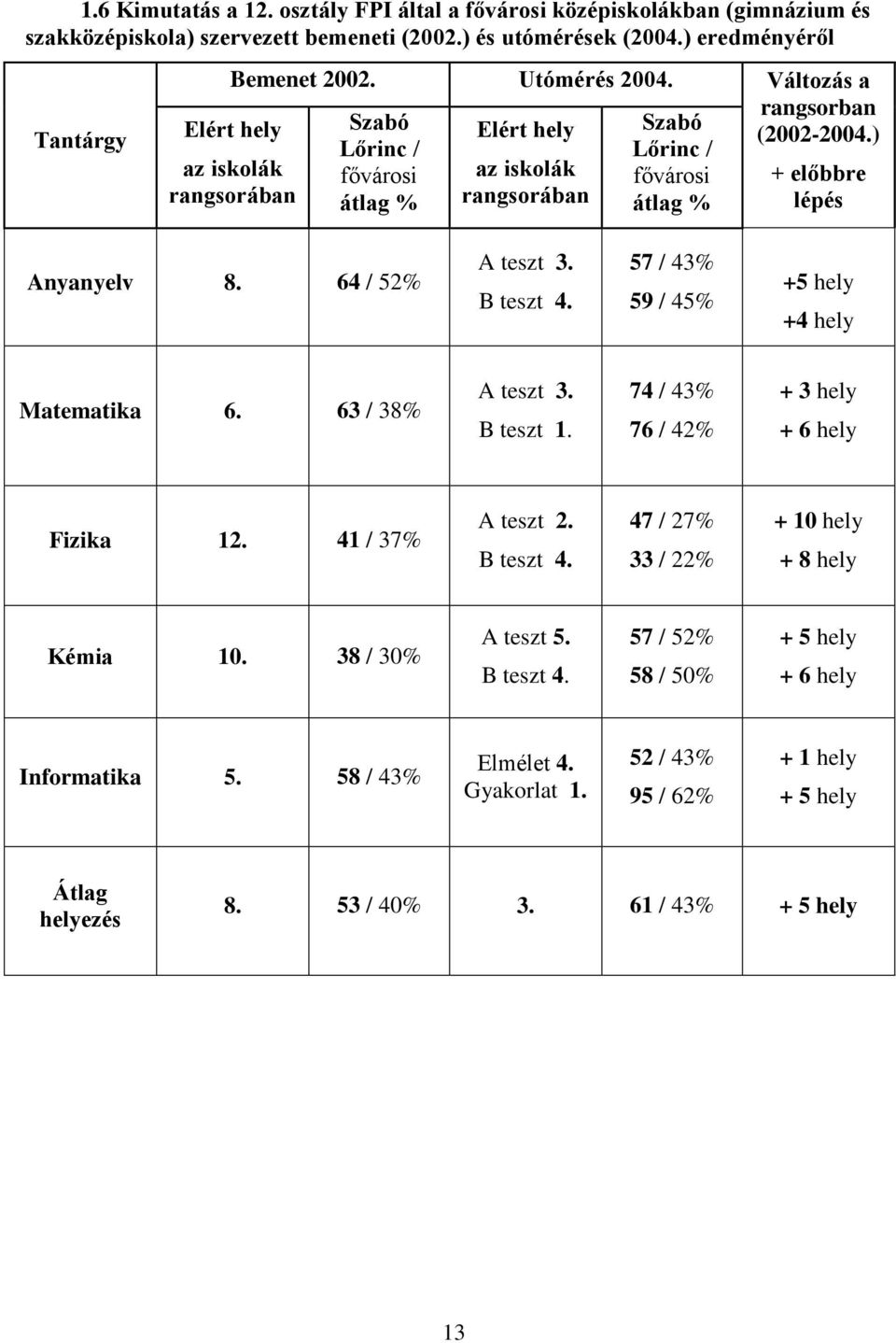 64 / 52% A teszt 3. B teszt 4. 57 / 43% 59 / 45% +5 hely +4 hely Matematika 6. 63 / 38% A teszt 3. B teszt 1. 74 / 43% 76 / 42% + 3 hely + 6 hely Fizika 12. 41 / 37% A teszt 2. B teszt 4. 47 / 27% 33 / 22% + 10 hely + 8 hely Kémia 10.