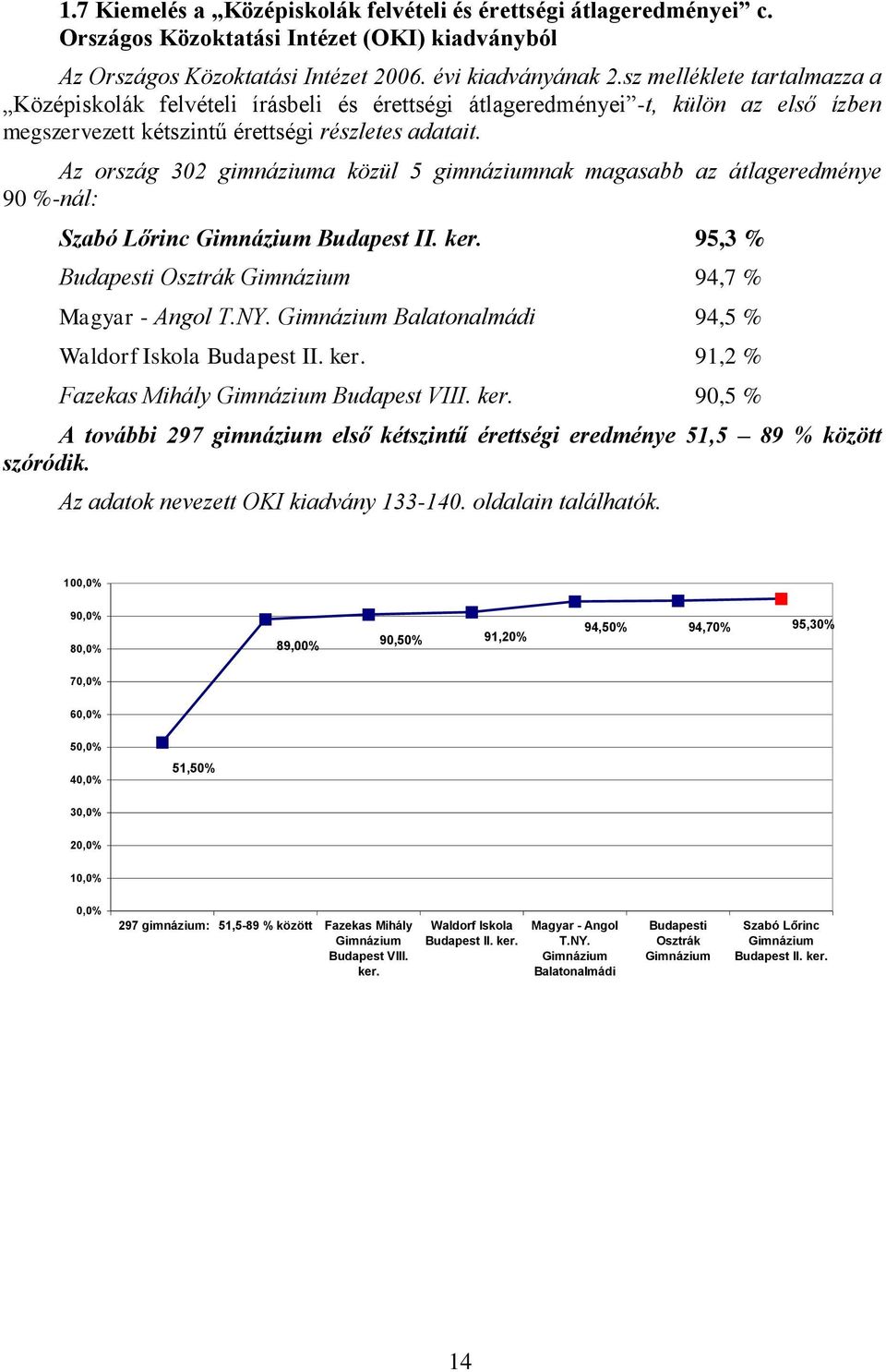 Az ország 302 gimnáziuma közül 5 gimnáziumnak magasabb az átlageredménye 90 %-nál: Szabó Lőrinc Gimnázium Budapest II. ker. 95,3 % Budapesti Osztrák Gimnázium 94,7 % Magyar - Angol T.NY.