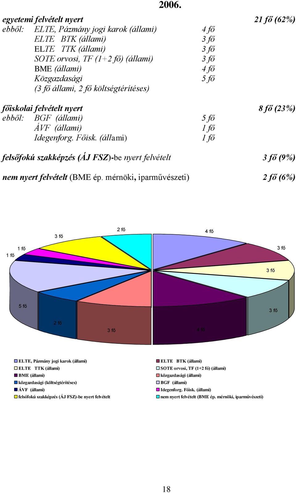 (állami) 1 fő felsőfokú szakképzés (ÁJ FSZ)-be nyert felvételt 3 fő (9%) nem nyert felvételt (BME ép.