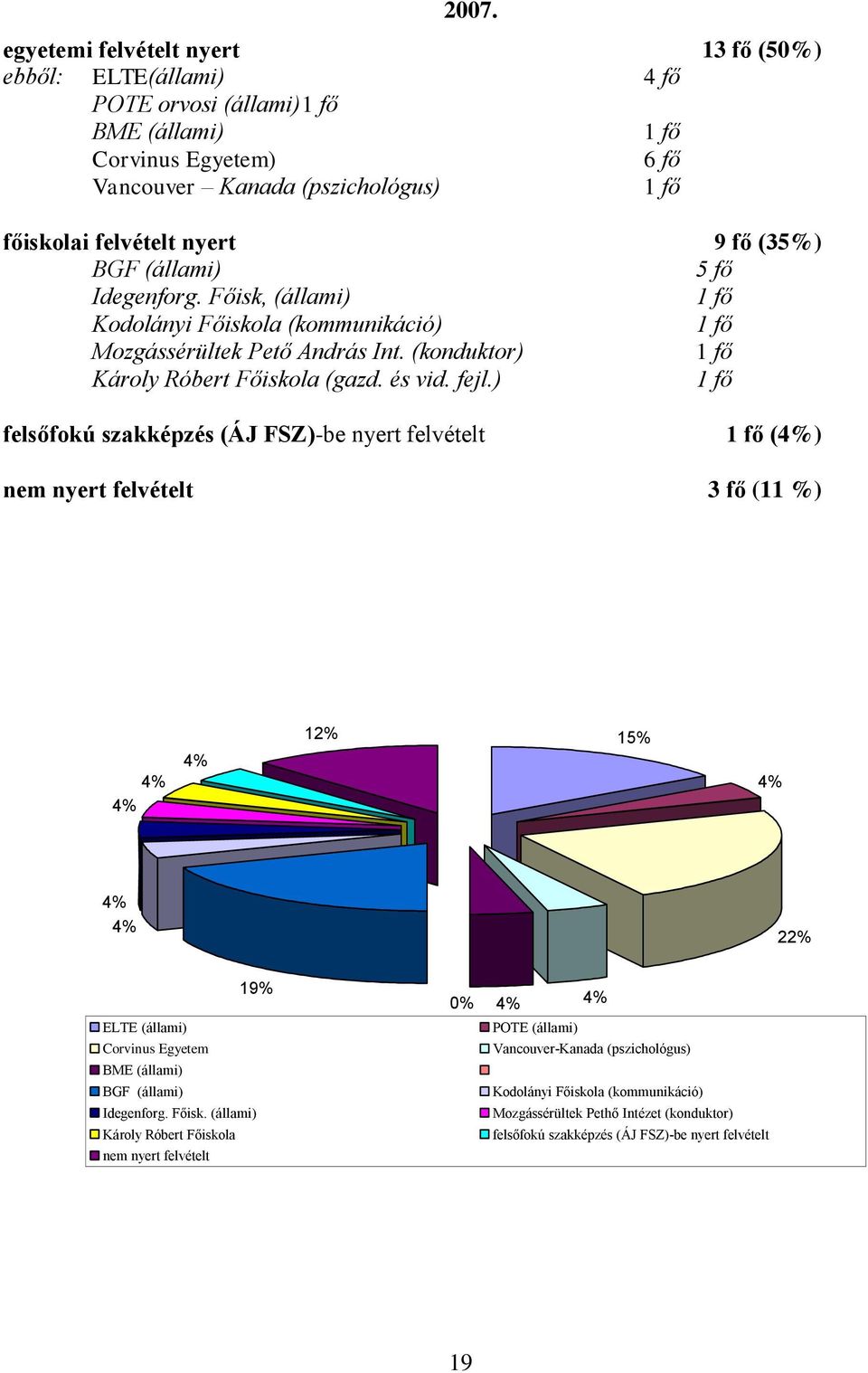 ) 1 fő felsőfokú szakképzés (ÁJ FSZ)-be nyert felvételt 1 fő (4%) nem nyert felvételt 3 fő (11 %) 4% 4% 4% 12% 15% 4% 4% 4% 22% 19% ELTE (állami) Corvinus Egyetem BME (állami) BGF (állami) Idegenforg.