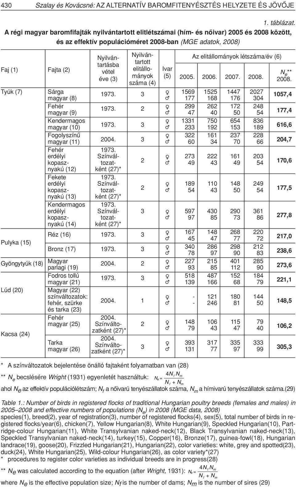 elitállományok létszáma/év (6) tartásba vétel elitállo- Ivar N 2005. 2006. 2007. 2008. e ** éve (3) mányok (5) 2008. száma (4) Tyúk (7) Sárga 1973.