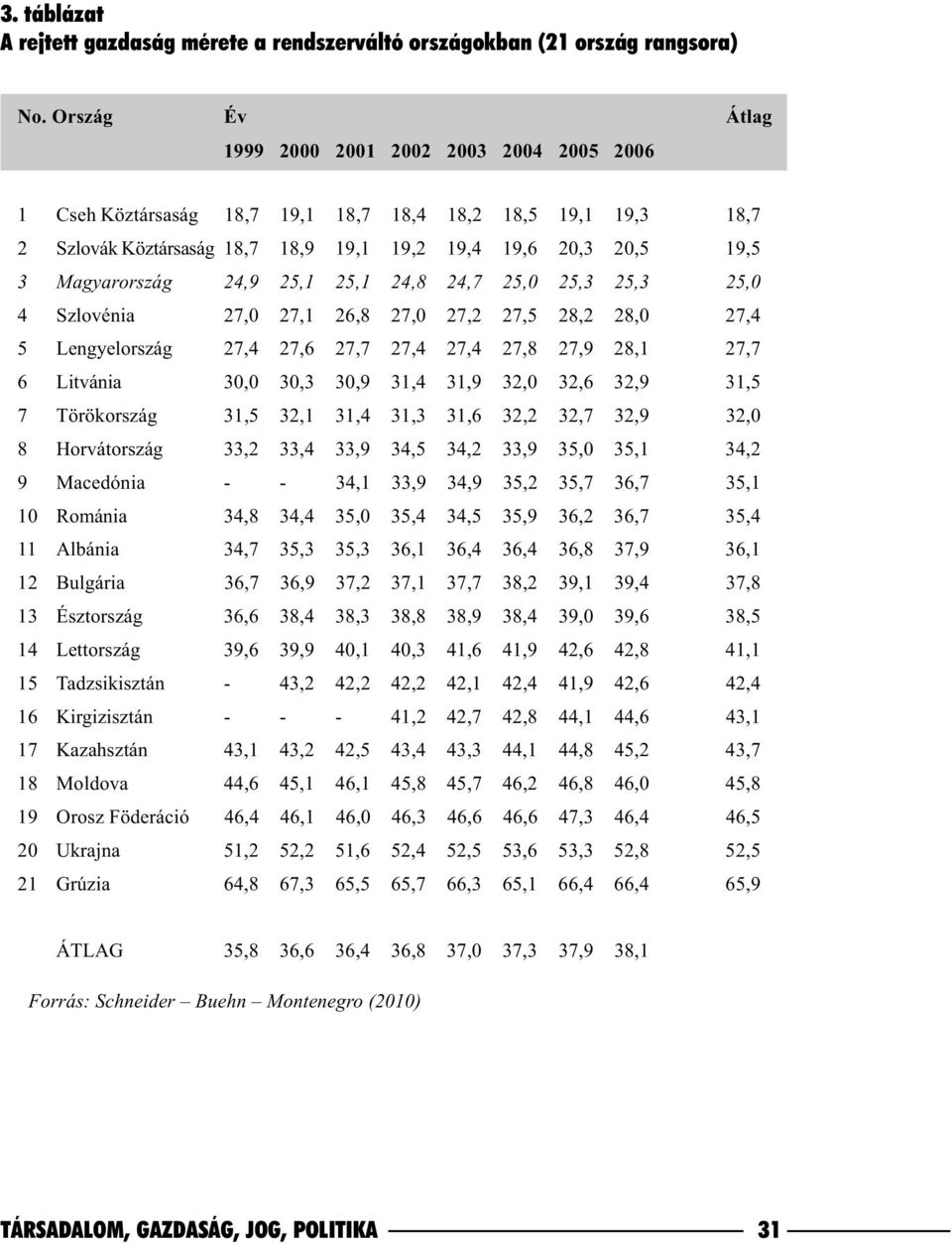 Magyarország 24,9 25,1 25,1 24,8 24,7 25,0 25,3 25,3 25,0 4 Szlovénia 27,0 27,1 26,8 27,0 27,2 27,5 28,2 28,0 27,4 5 Lengyelország 27,4 27,6 27,7 27,4 27,4 27,8 27,9 28,1 27,7 6 Litvánia 30,0 30,3