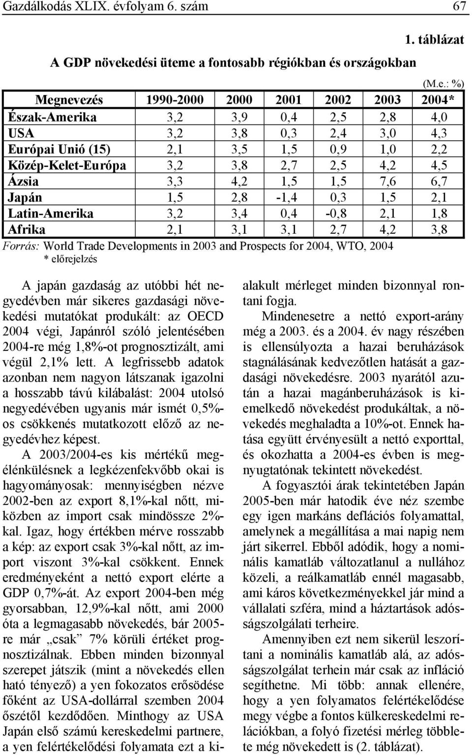 (15) 2,1 3,5 1,5 0,9 1,0 2,2 Közép-Kelet-Európa 3,2 3,8 2,7 2,5 4,2 4,5 Ázsia 3,3 4,2 1,5 1,5 7,6 6,7 Japán 1,5 2,8-1,4 0,3 1,5 2,1 Latin-Amerika 3,2 3,4 0,4-0,8 2,1 1,8 Afrika 2,1 3,1 3,1 2,7 4,2