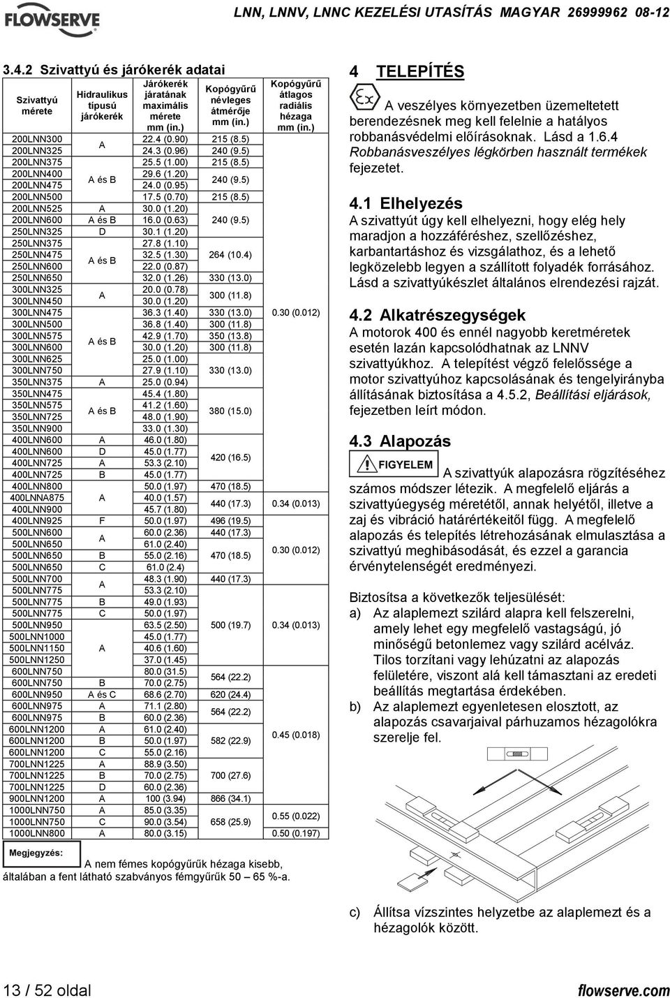 95) 240 (9.5) 200LNN500 17.5 (0.70) 215 (8.5) 200LNN525 A 30.0 (1.20) 200LNN600 A és B 16.0 (0.63) 240 (9.5) 250LNN325 D 30.1 (1.20) 250LNN375 27.8 (1.10) 250LNN475 32.5 (1.30) 264 (10.