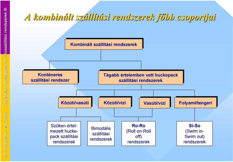 szállítási rendszerek Közúti/vasúti Szűken értelmezett huckepack szállítási rendszerek Bimodális szállítási