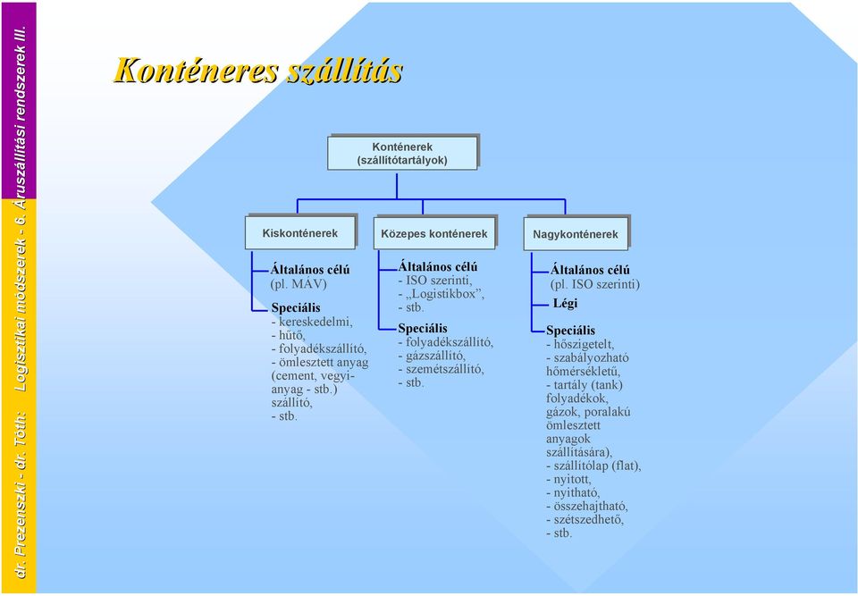 Konténerek (szállítótartályok) Általános célú - ISO szerinti, - Logistikbox, -stb. Speciális - folyadékszállító, - gázszállító, - szemétszállító, -stb. Általános célú (pl.