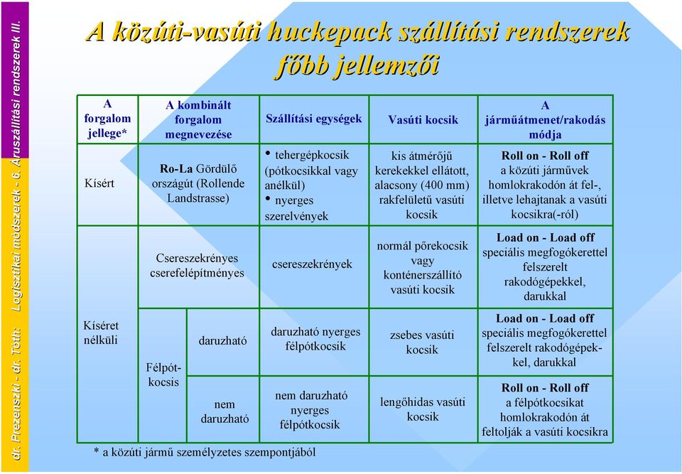 Landstrasse) Csereszekrényes cserefelépítményes Félpótkocsis daruzható nem daruzható Szállítási egységek tehergépkocsik (pótkocsikkal vagy anélkül) nyerges szerelvények csereszekrények daruzható