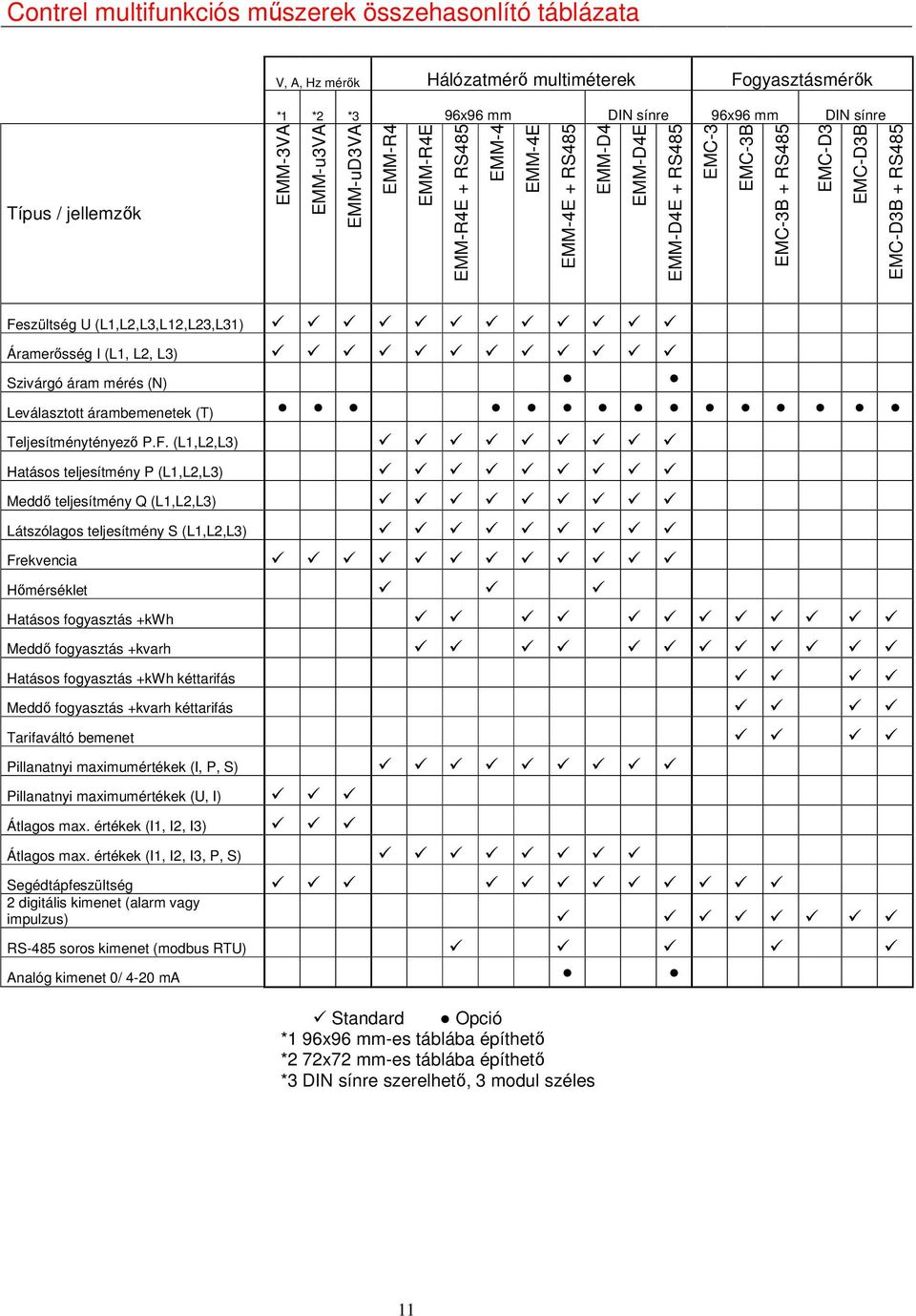 Áramerősség I (L1, L2, L3) Szivárgó áram mérés (N) Leválasztott árambemenetek (T) Teljesítménytényező P.F.