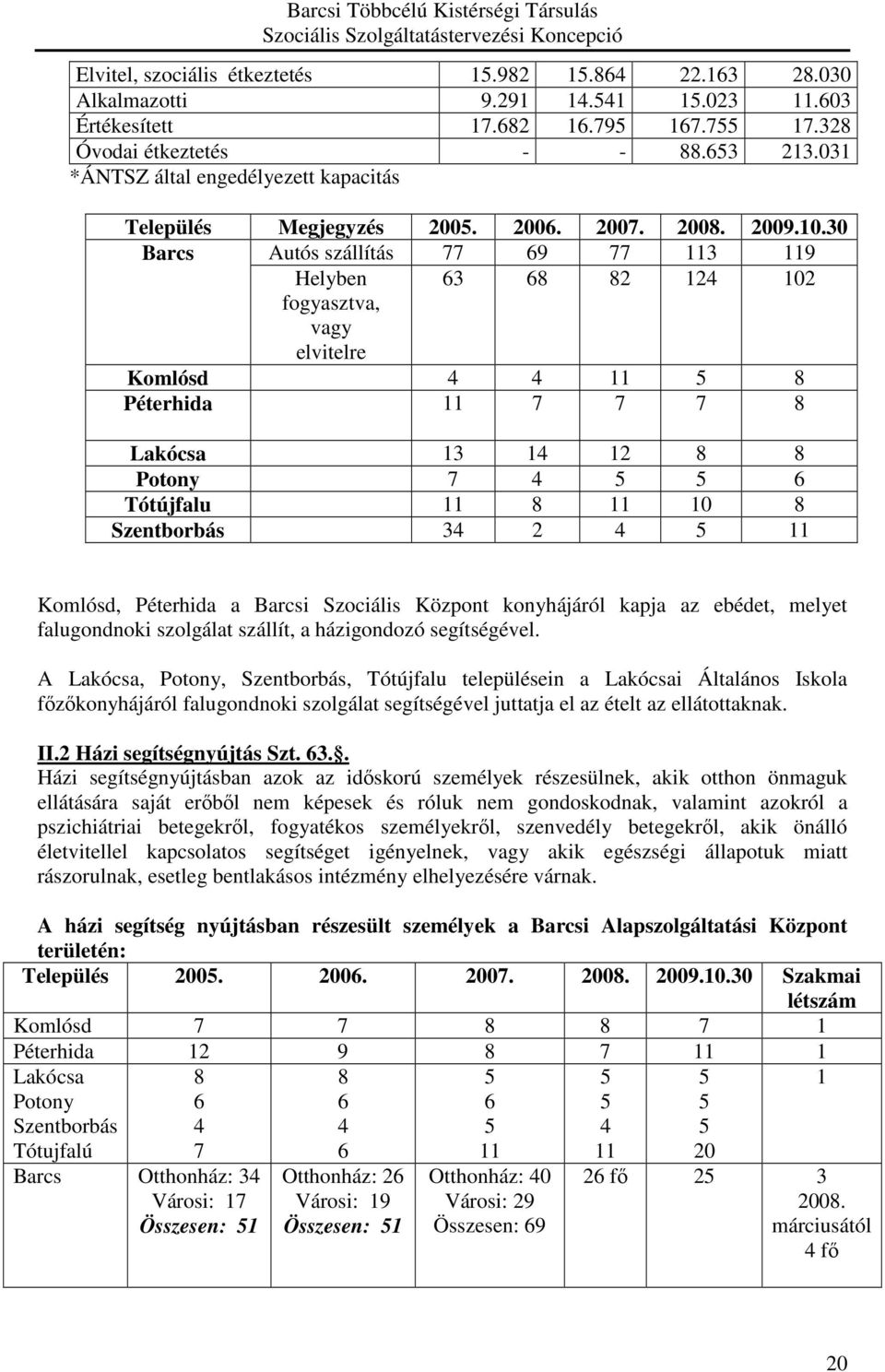 30 Barcs Autós szállítás 77 69 77 113 119 Helyben 63 68 82 124 102 fogyasztva, vagy elvitelre Komlósd 4 4 11 5 8 Péterhida 11 7 7 7 8 Lakócsa 13 14 12 8 8 Potony 7 4 5 5 6 Tótújfalu 11 8 11 10 8