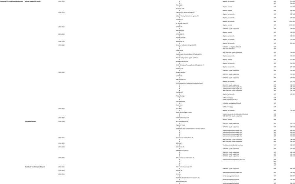 04 KATEBO BT 200 000 Kun Ágota PhD 1 Alaptev. személy HUF 360 000 2014.12.05 HIPERICUM BT. 549 000 PROGRESSZIO BT. 179 500 2014.12.10 Historycum Kft. 634 000 2014.12.12 Danubius Szálloda és Gyögyüdülő Rt.