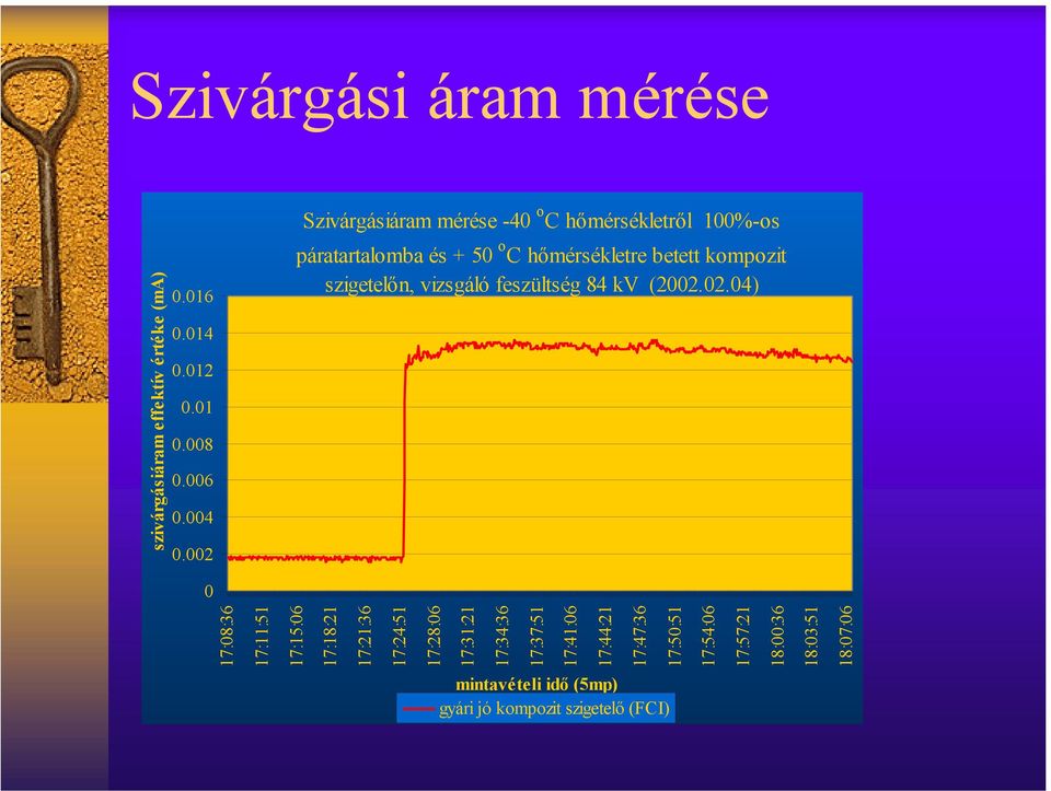 szigetelőn, vizsgáló feszültség 84 kv (2002.