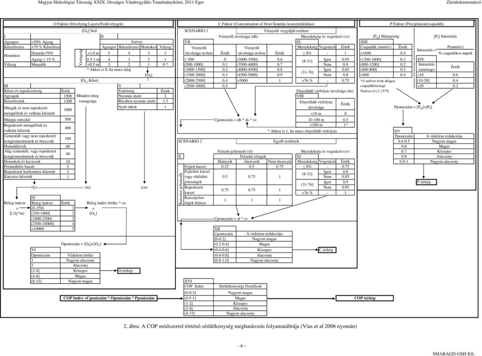 0 m 5 4 3 2 távolsága m-ben Érték távolsága m-ben Érték 8% - 1 >1600 0.4 N csapadékos napok Homokos Agyag 15 % 0.5-1 m 4 3 2 1 500 0 (3000-3500] 0.6 (8-31] Igen 0.95 (1200-1600] 0.