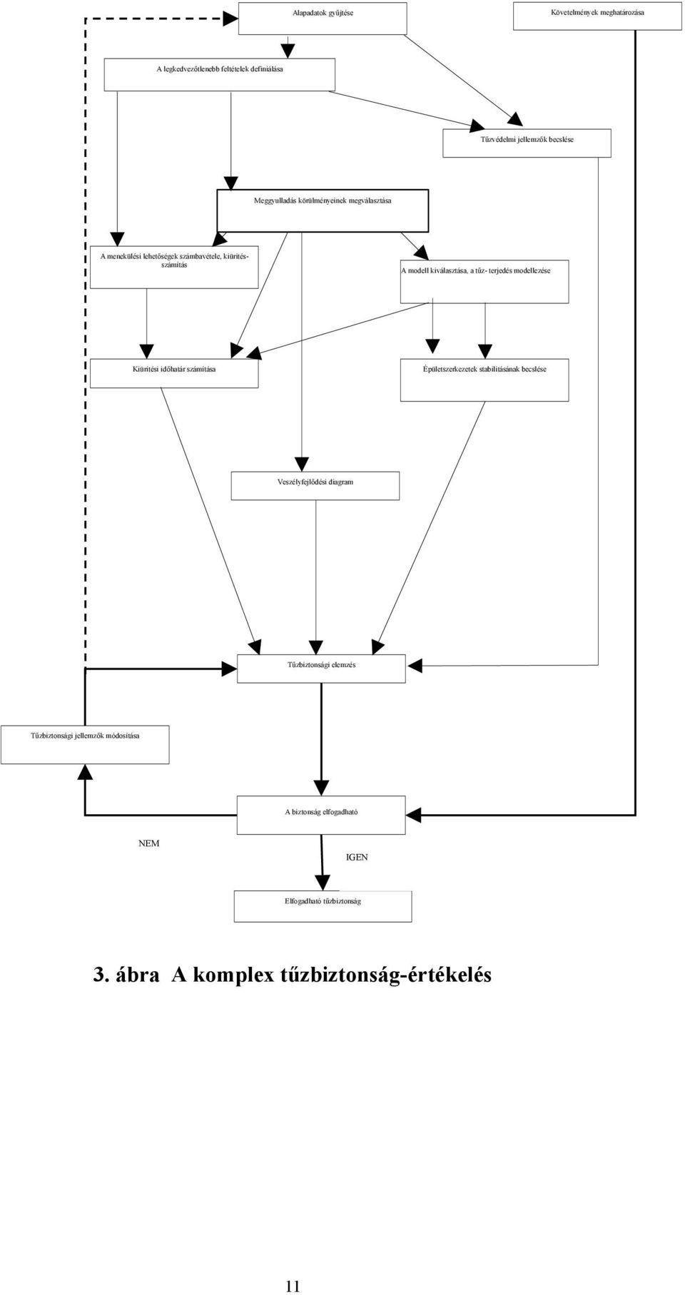 terjedés modellezése Kiürítési időhatár számítása Épületszerkezetek stabilitásának becslése Veszélyfejlődési diagram Tűzbiztonsági