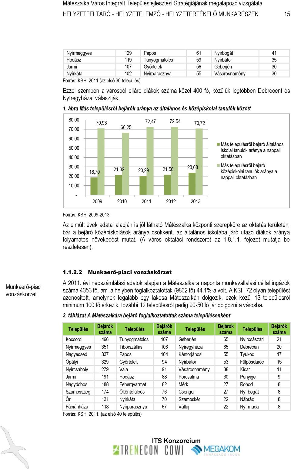 ábra Más településről bejárók aránya az általános és középiskolai tanulók között 80,00 70,00 60,00 50,00 40,00 30,00 20,00 10,00-70,93 72,47 72,54 66,25 70,72 18,70 21,32 20,29 21,56 23,68 2009 2010