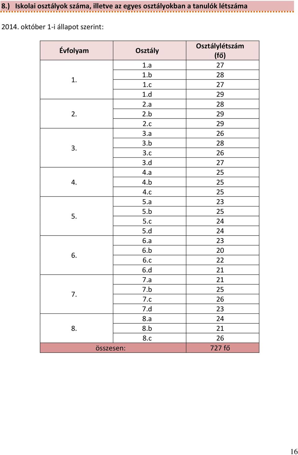 összesen: Osztály Osztálylétszám (fő) 1.a 27 1.b 28 1.c 27 1.d 29 2.a 28 2.b 29 2.c 29 3.a 26 3.