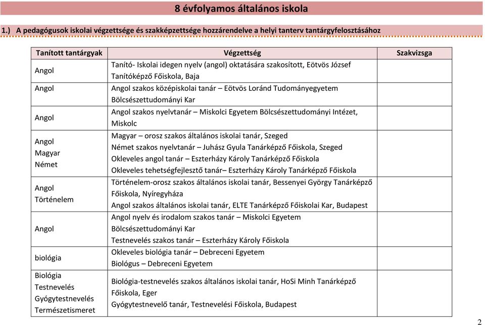 Történelem Angol biológia Biológia Testnevelés Gyógytestnevelés Természetismeret - Iskolai idegen nyelv (angol) oktatására szakosított, Eötvös József képző Főiskola, Baja Angol szakos középiskolai