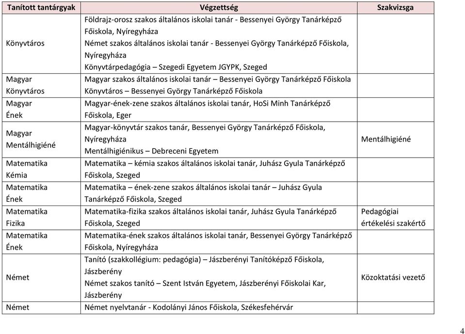 Egyetem JGYPK, Szeged Magyar szakos általános iskolai tanár Bessenyei György Tanárképző Főiskola Könyvtáros Bessenyei György Tanárképző Főiskola Magyar-ének-zene szakos általános iskolai tanár, HoSi