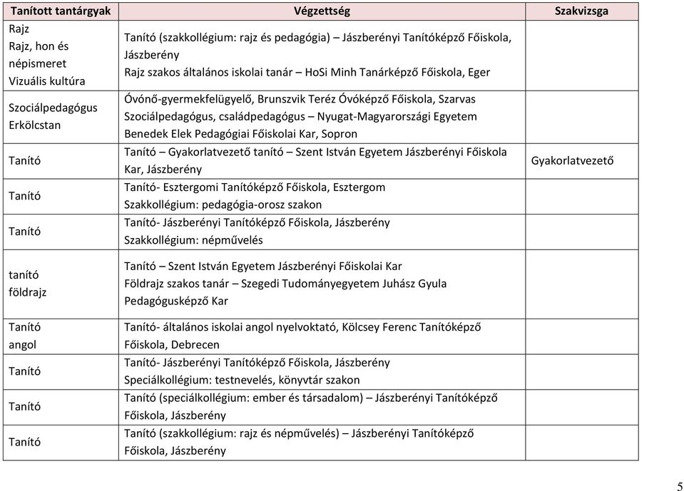 Benedek Elek Pedagógiai Főiskolai Kar, Sopron Gyakorlatvezető tanító Szent István Egyetem Jászberényi Főiskola Kar, Jászberény - Esztergomi képző Főiskola, Esztergom Szakkollégium: pedagógia-orosz