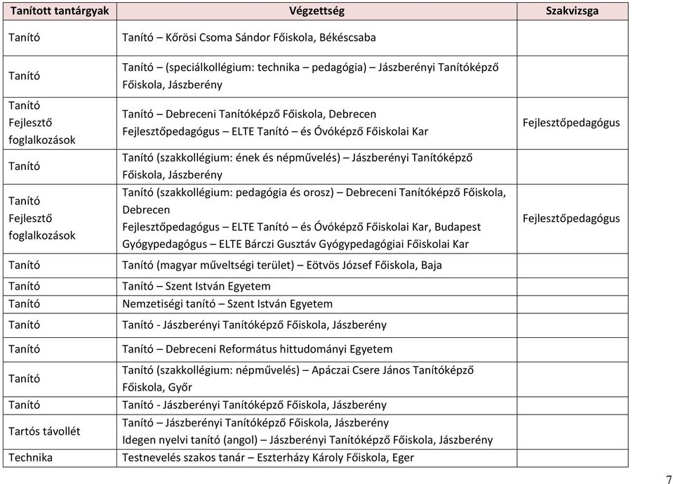 (szakkollégium: pedagógia és orosz) Debreceni képző Főiskola, Debrecen Fejlesztőpedagógus ELTE és Óvóképző Főiskolai Kar, Budapest Gyógypedagógus ELTE Bárczi Gusztáv Gyógypedagógiai Főiskolai Kar