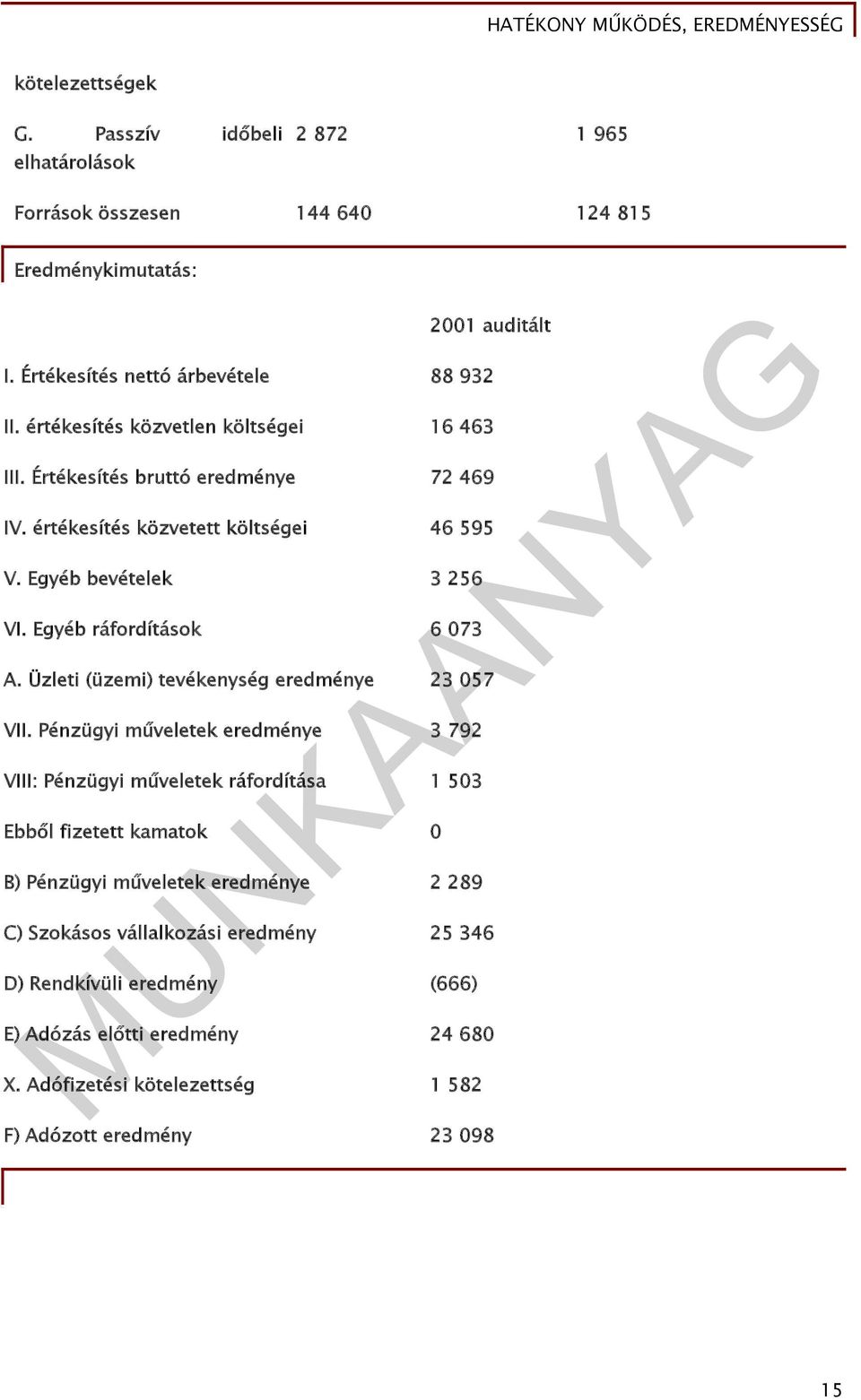 Egyéb ráfordítások 88 932 16 463 72 469 46 595 3 256 6 073 A. Üzleti (üzemi) tevékenység eredménye 23 057 VII.