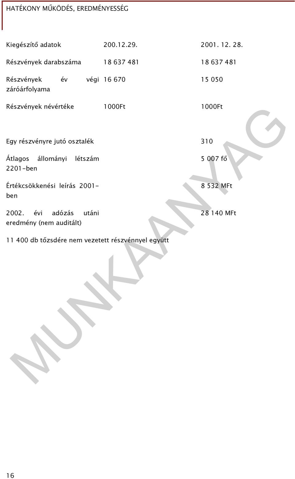 Részvények névértéke 1000Ft 1000Ft Egy részvényre jutó osztalék 310 Átlagos állományi létszám