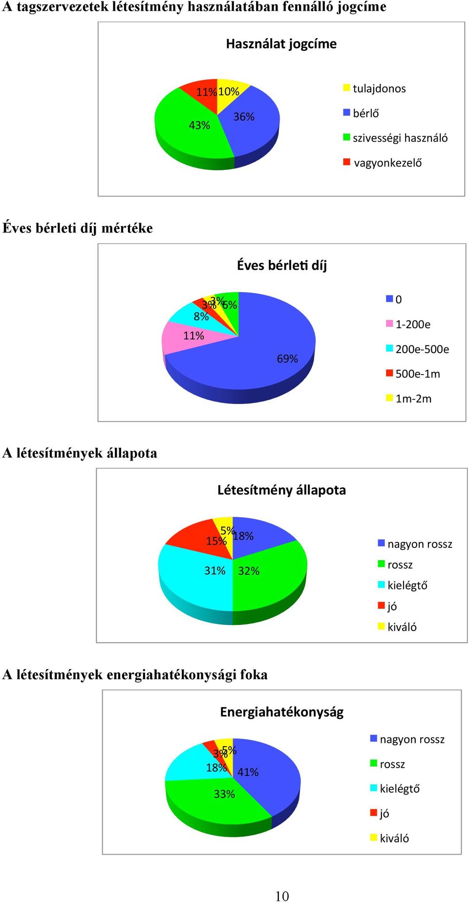 500e- 1m 1m- 2m A létesítmények állapota Létesítmény állapota 5% 18% 15% 31% 32% nagyon rossz rossz kielégtő jó