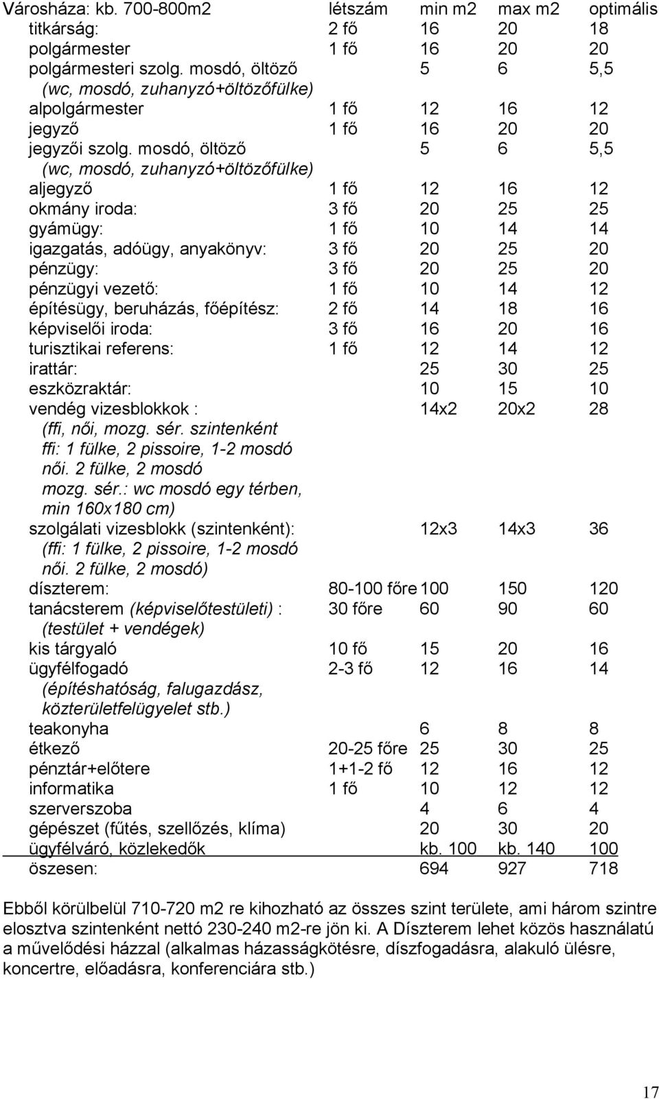 mosdó, öltöző 5 6 5,5 (wc, mosdó, zuhanyzó+öltözőfülke) aljegyző 1 fő 12 16 12 okmány iroda: 3 fő 20 25 25 gyámügy: 1 fő 10 14 14 igazgatás, adóügy, anyakönyv: 3 fő 20 25 20 pénzügy: 3 fő 20 25 20