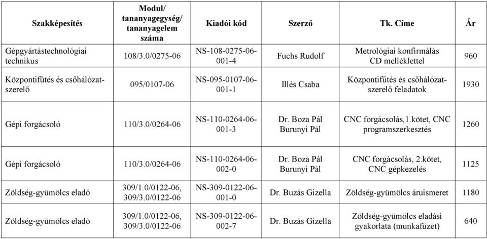 csőhálózatszerelő feladatok 1930 Gépi forgácsoló 110/3.0/0264-06 NS-110-0264-06-001-3 Dr. Boza Pál Burunyi Pál CNC forgácsolás,1.kötet, CNC programszerkesztés 1260 Gépi forgácsoló 110/3.