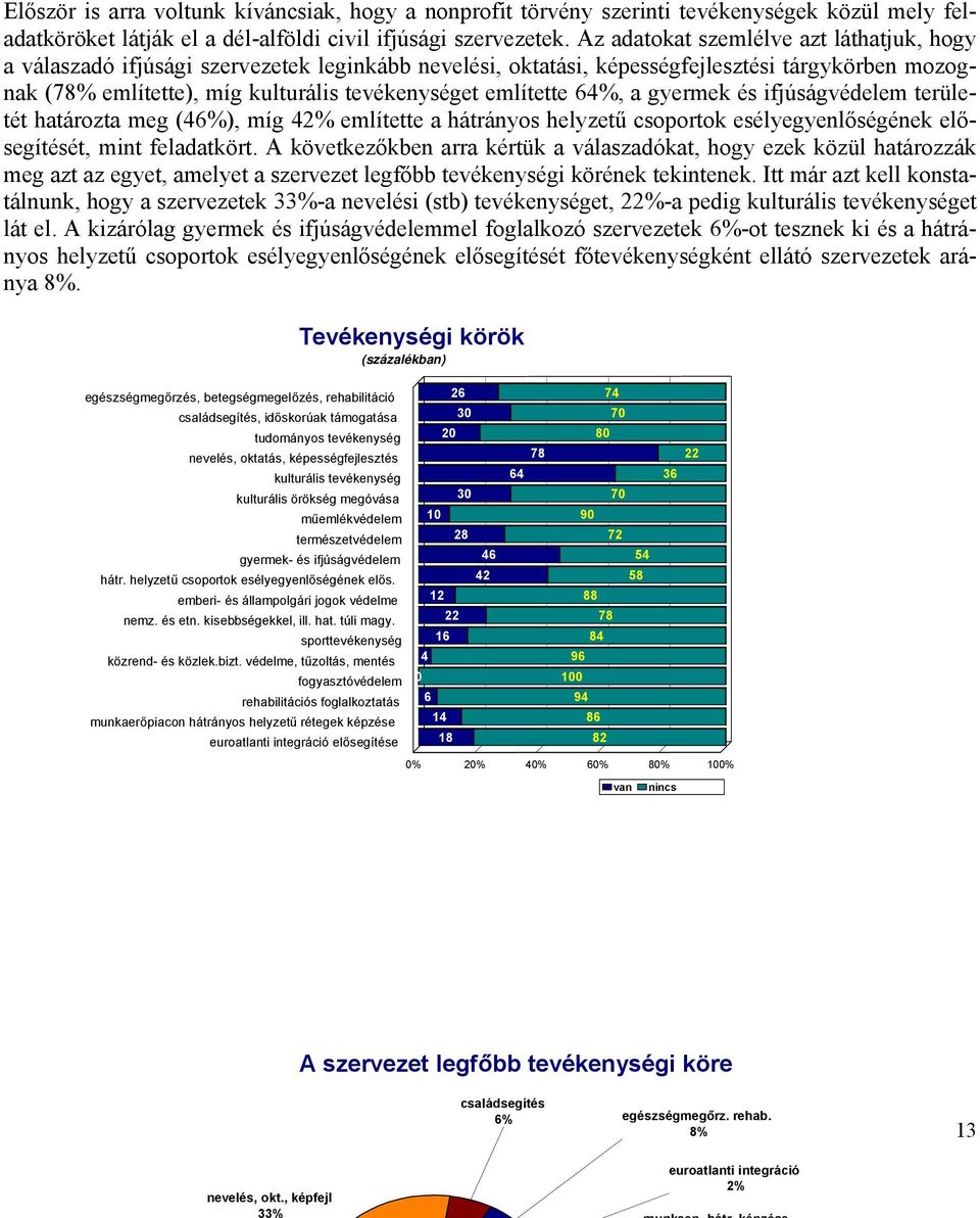 említette 64%, a gyermek és ifjúságvédelem területét határozta meg (46%), míg 42% említette a hátrányos helyzetű csoportok esélyegyenlőségének elősegítését, mint feladatkört.