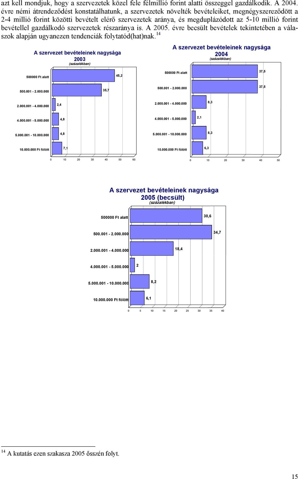 bevétellel gazdálkodó szervezetek részaránya is. A 2005. évre becsült bevételek tekintetében a válaszok alapján ugyanezen tendenciák folytatód(hat)nak.