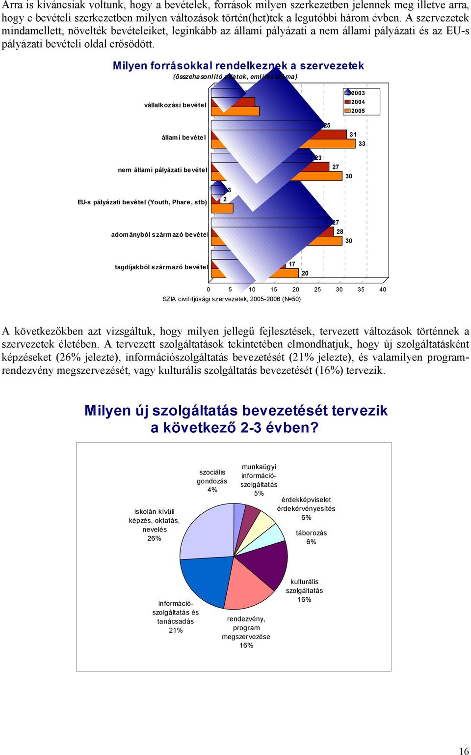 Milyen forrásokkal rendelkeznek a szervezetek (összehasonlító adatok, említés száma) vállalkozási bevétel 7 10 11 2003 2004 2005 állami bevétel 25 31 33 nem állami pályázati bevétel 23 27 30 EU-s