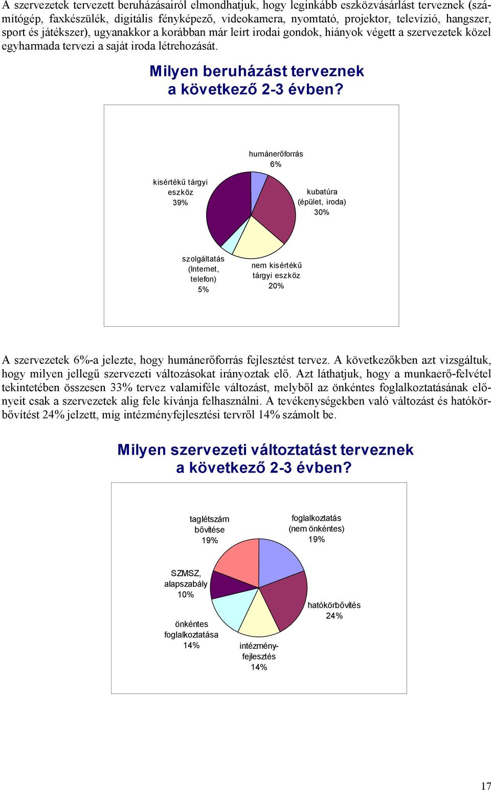 humánerőforrás 6% kisértékű tárgyi eszköz 39% kubatúra (épület, iroda) 30% szolgáltatás (Internet, telefon) 5% nem kisértékű tárgyi eszköz 20% A szervezetek 6%-a jelezte, hogy humánerőforrás