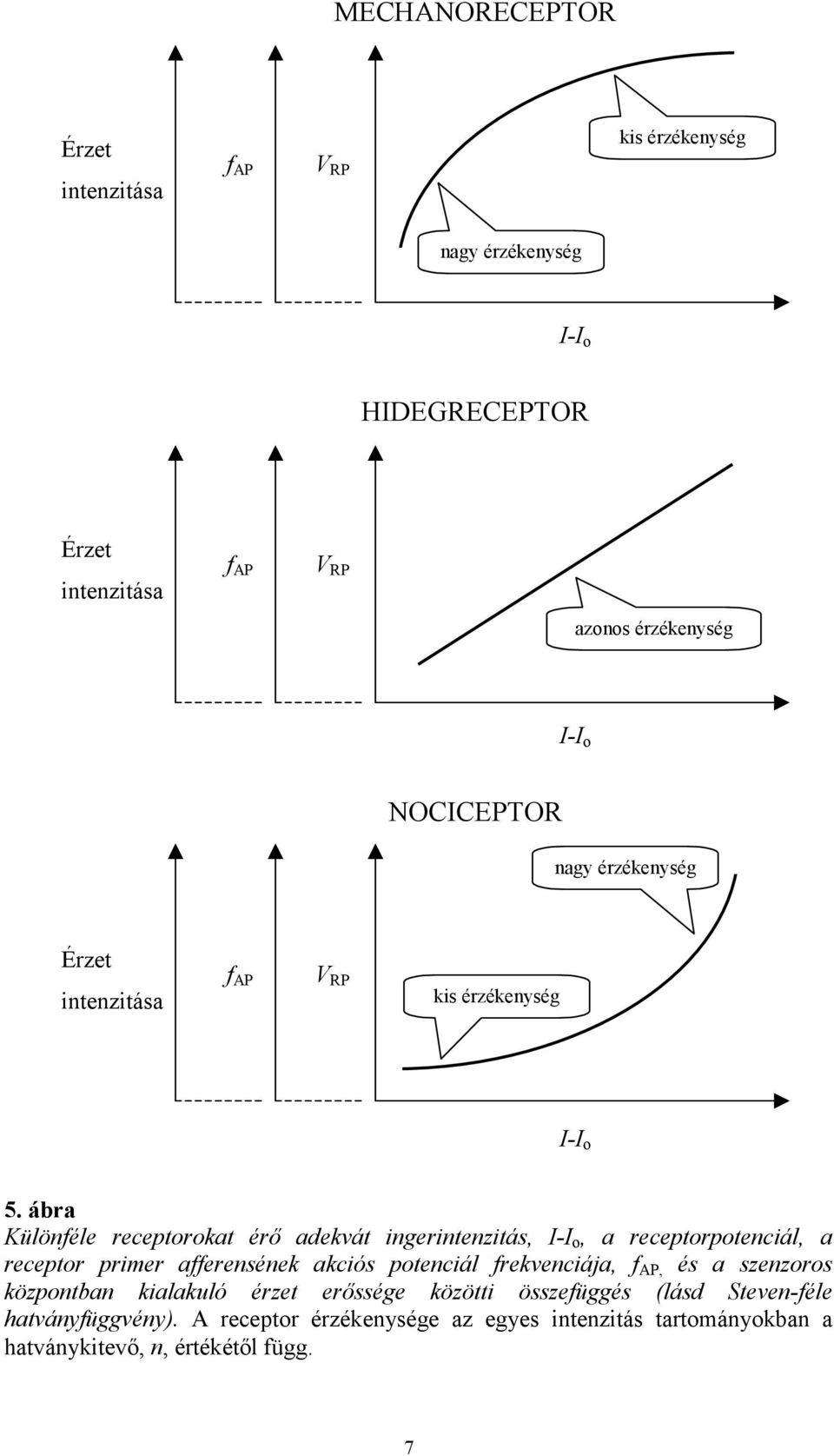 ábra Különféle receptorokat érő adekvát ingerintenzitás, I-I o, a receptorpotenciál, a receptor primer afferensének akciós potenciál frekvenciája, f