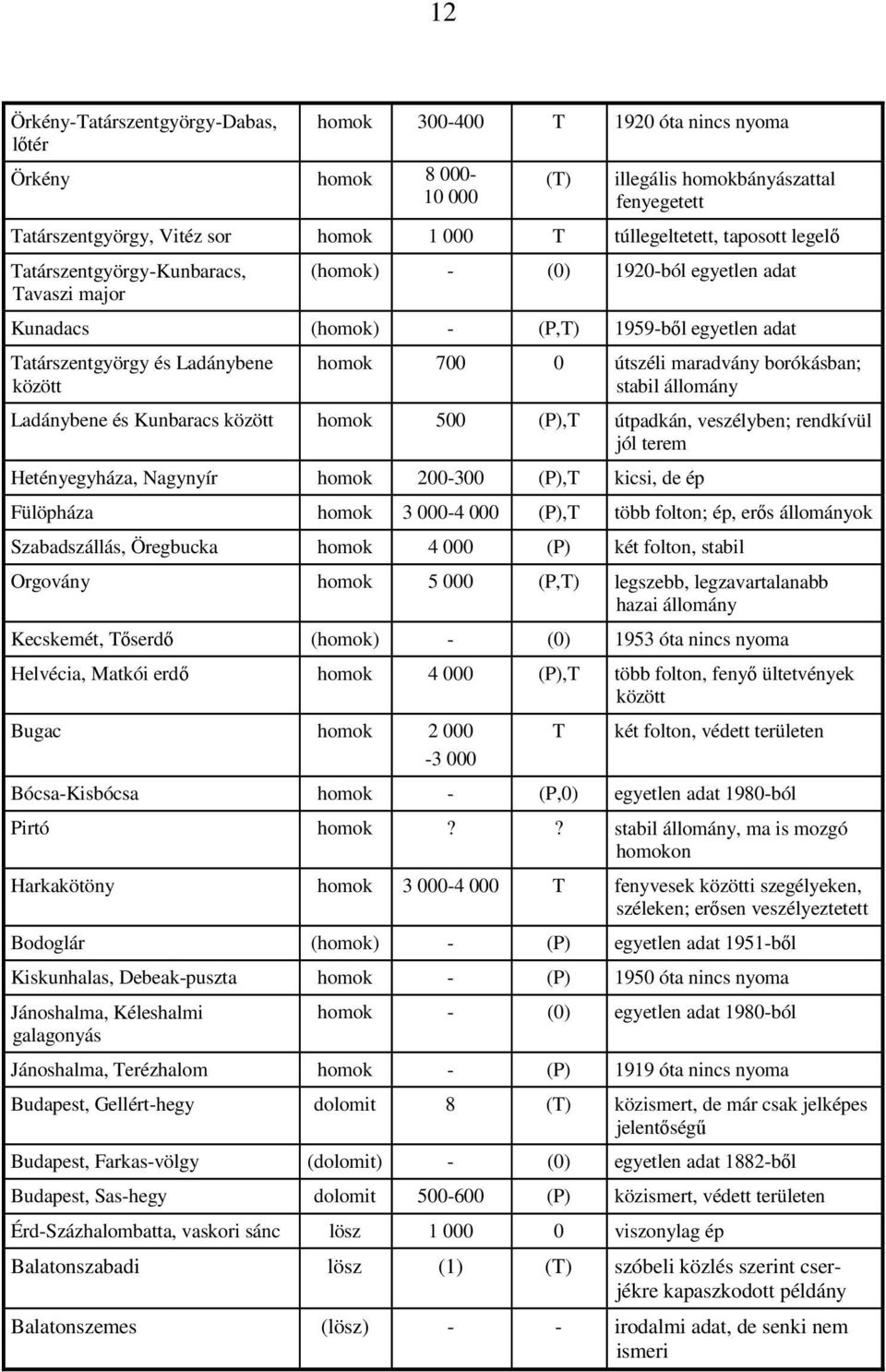 homok 700 0 útszéli maradvány borókásban; stabil állomány Ladánybene és Kunbaracs között homok 500 (P),T útpadkán, veszélyben; rendkívül jól terem Hetényegyháza, Nagynyír homok 200-300 (P),T kicsi,