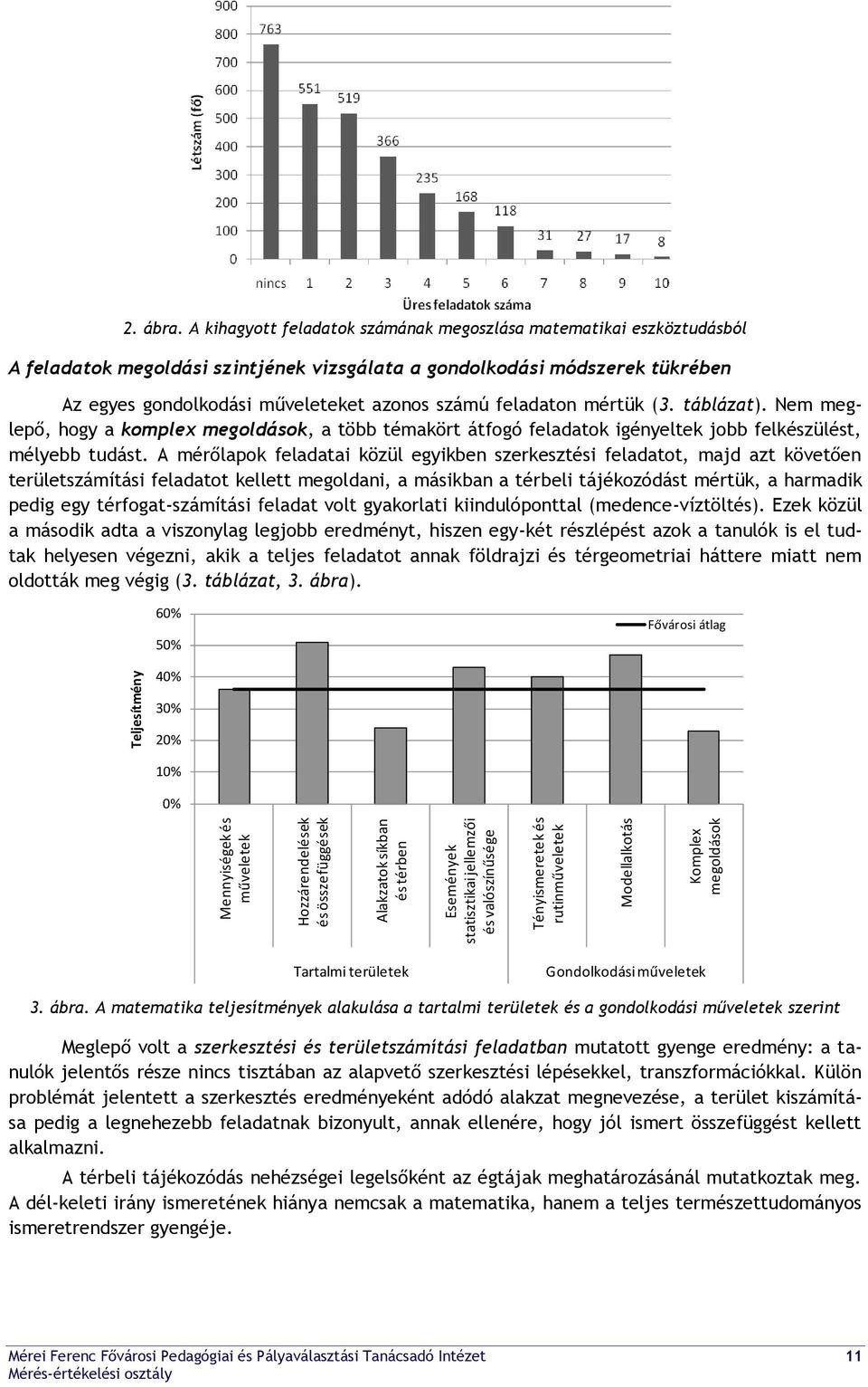 A kihagyott feladatok számának megoszlása matematikai eszköztudásból A feladatok megoldási szintjének vizsgálata a gondolkodási módszerek tükrében Az egyes gondolkodási műveleteket azonos számú