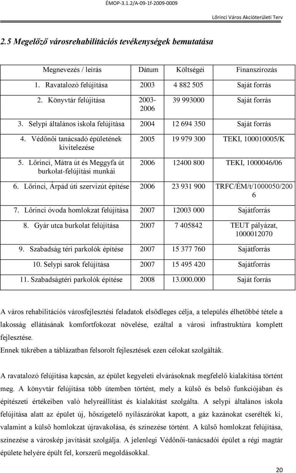 Lőrinci, Mátra út és Meggyfa út burkolat-felújítási munkái 2005 19 979 300 TEKI, 100010005/K 2006 12400 800 TEKI, 1000046/06 6.