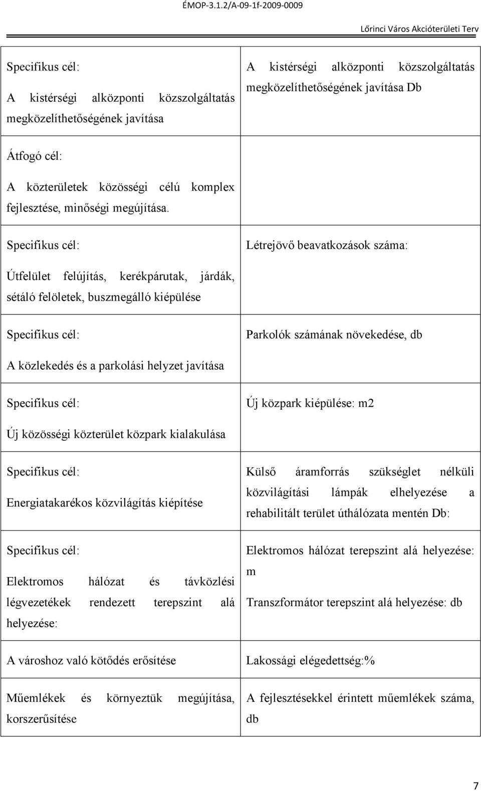 Specifikus cél: Létrejövő beavatkozások száma: Útfelület felújítás, kerékpárutak, járdák, sétáló felöletek, buszmegálló kiépülése Specifikus cél: Parkolók számának növekedése, db A közlekedés és a