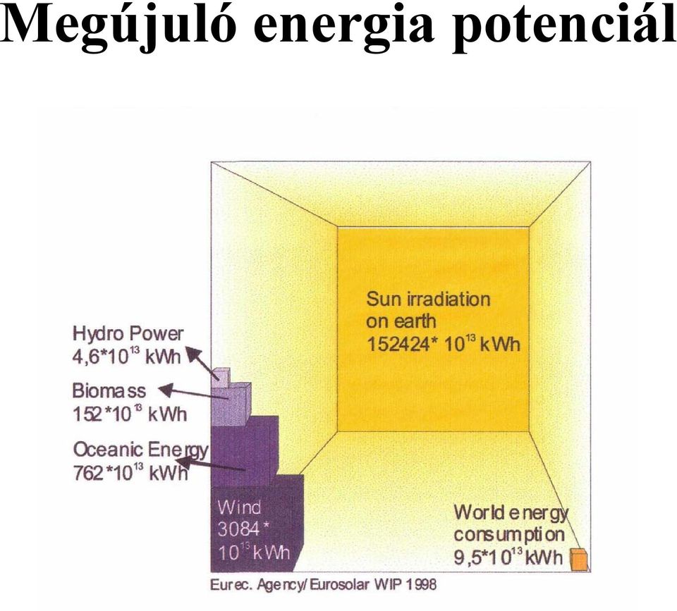 potenciál