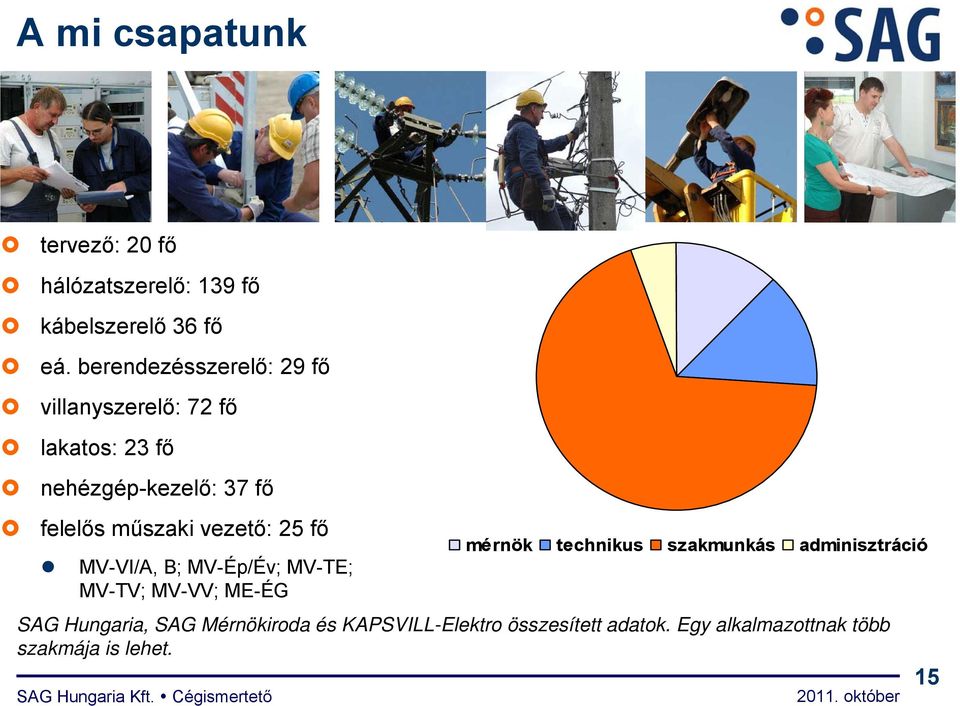 műszaki vezető: 25 fő MV-VI/A, B; MV-Ép/Év; MV-TE; MV-TV; MV-VV; ME-ÉG mérnök technikus szakmunkás